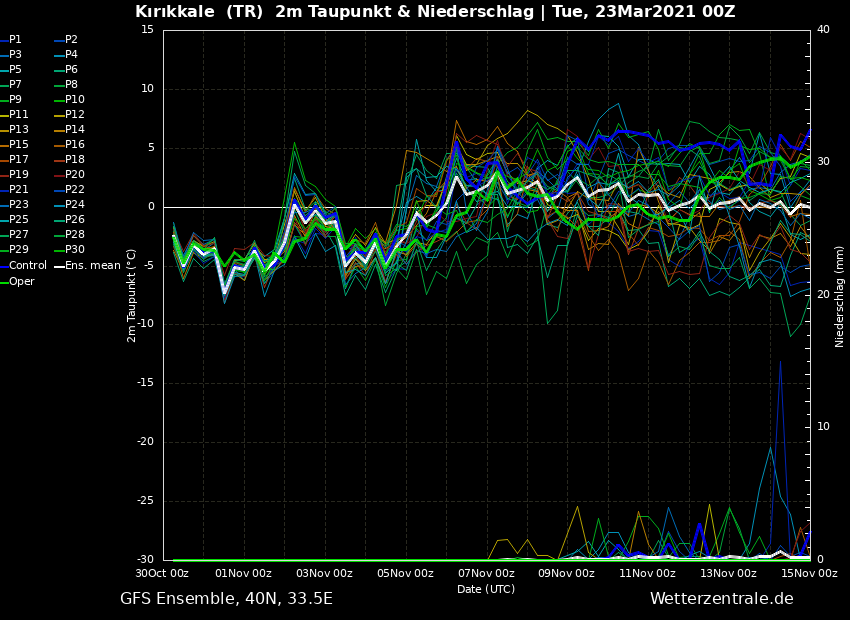 kirikkale de hava durumu