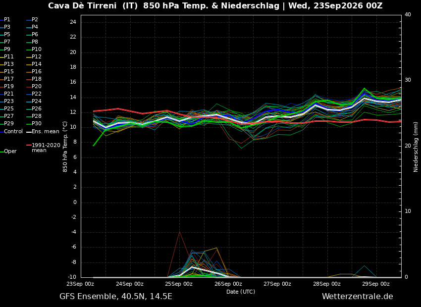 Ensembles GFS