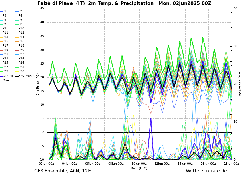 Meteogram