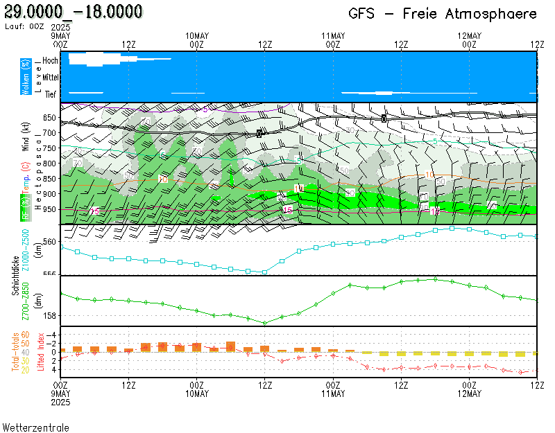 Meteograma la palma