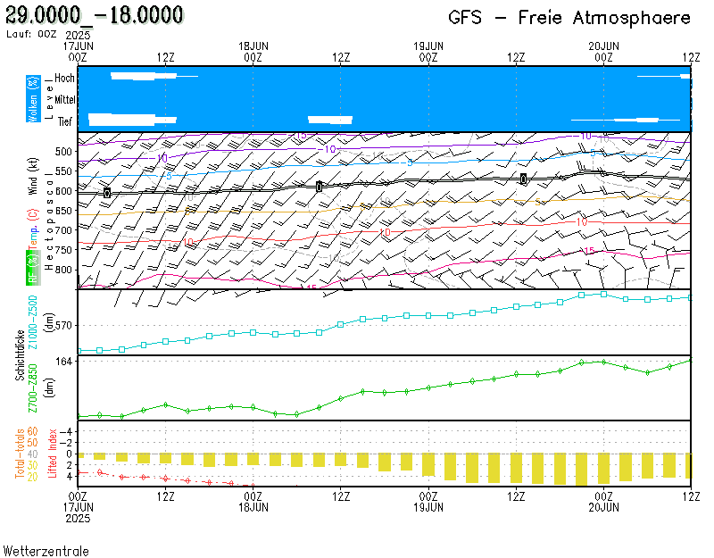 Meteograma la palma
