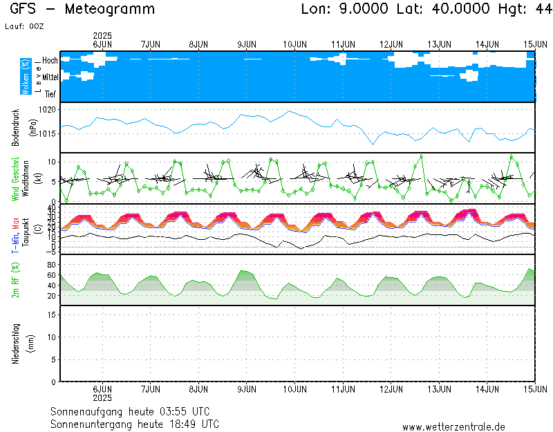 METEOGRAMMA