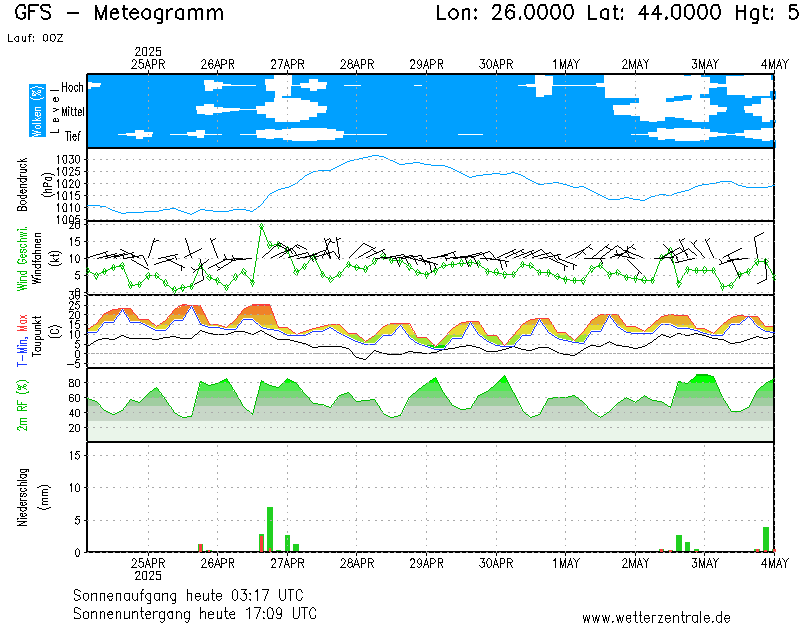 Prognoza meteo România 22 Aprilie 2024 (Romania forecast)