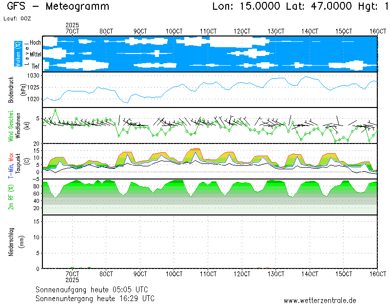 Wetterzentrale LOWG