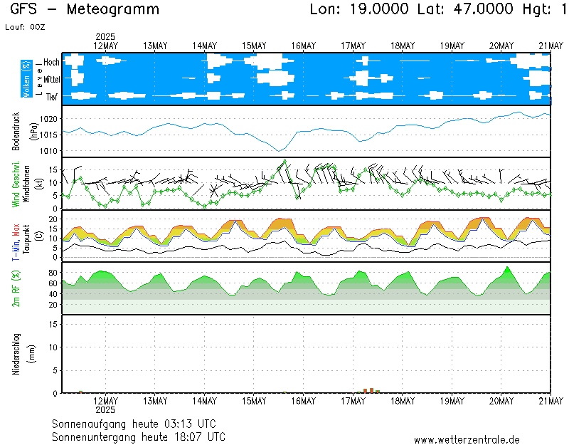 https://www.wetterzentrale.de/maps/GFSOP00_47.0000_19.0000_210.png