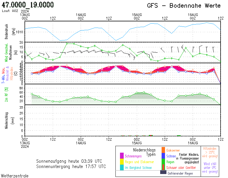 https://www.wetterzentrale.de/maps/GFSOP00_47.0000_19.0000_211.png