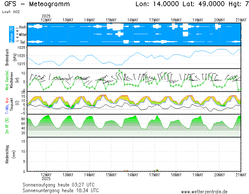 Meteogramy - model GFS.