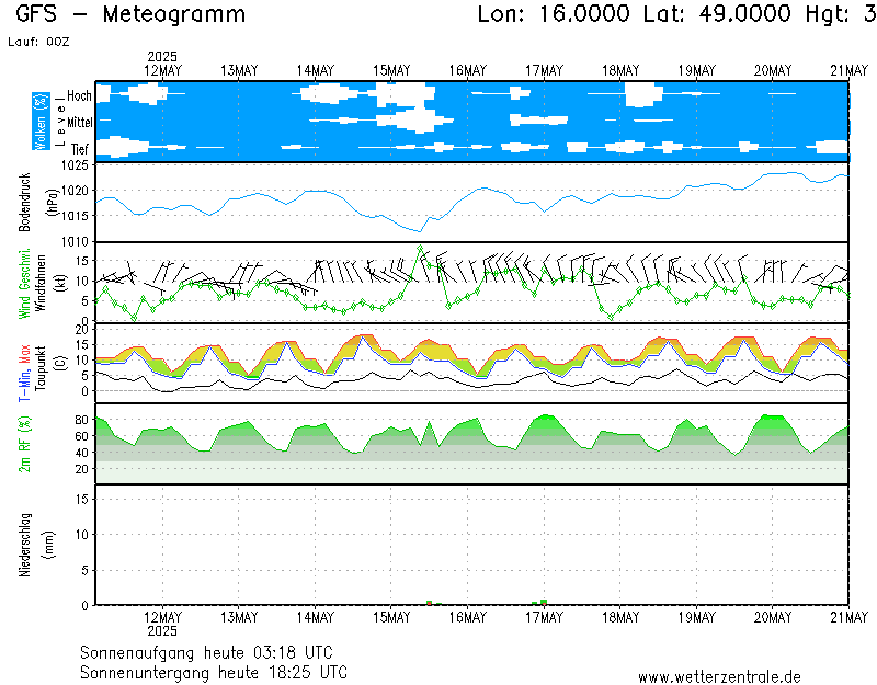 Meteogramy - model GFS.