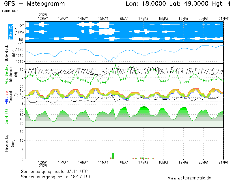 Meteogramy - model GFS.