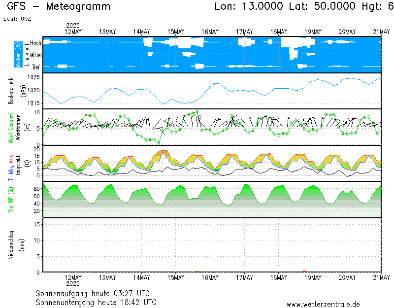 Meteogramy - model GFS.