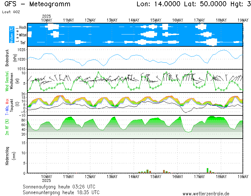 Meteogramy - model GFS.