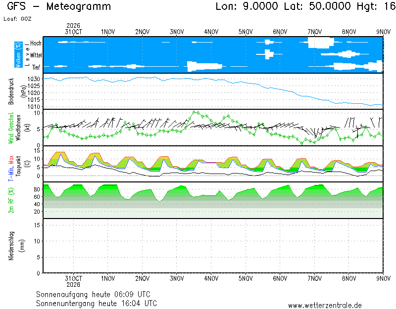 Meteogramm Wetterzentrale.de - Diagramme