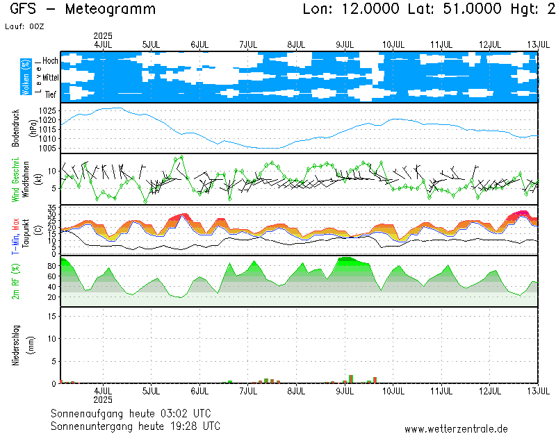 Meteogramm Marburg