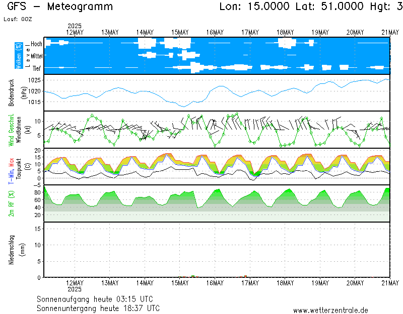 Meteogramy - model GFS.