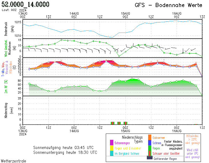 GFS-Meteogramm Tauche-Lindenberg 00 UTC von www.wetterzentrale.de: Lufttemperatur