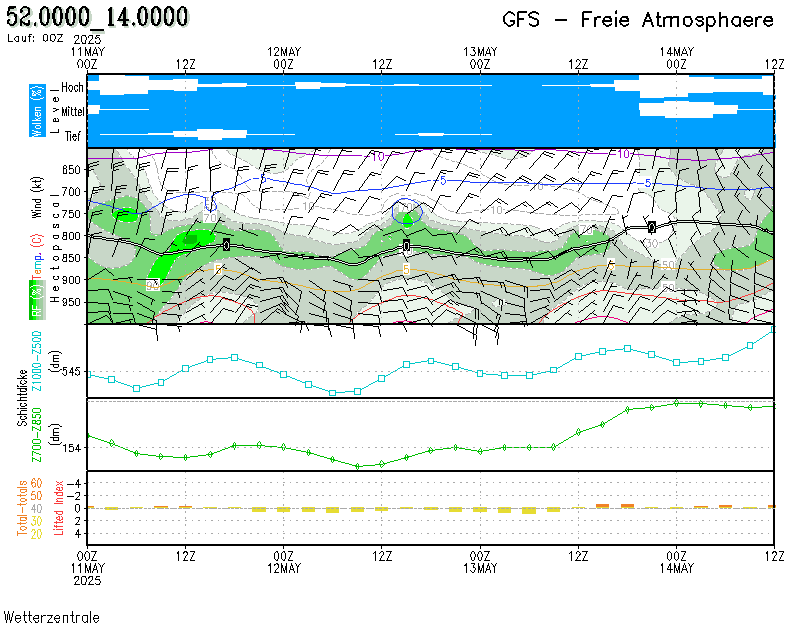 GFS-Meteogramm Tauche-Lindenberg 00 UTC von www.wetterzentrale.de: Wind und Wolken