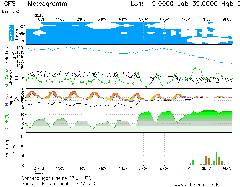Meteogramm Wetterzentrale.de - Diagramme