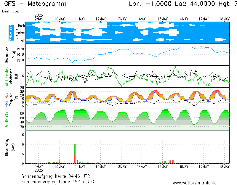 meteogramme