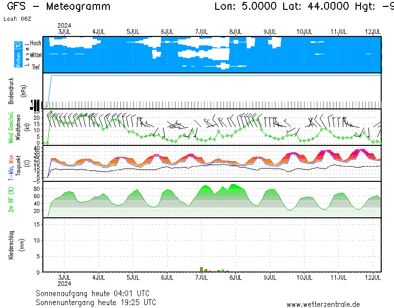 Meteogramme Wetterzentrale.de