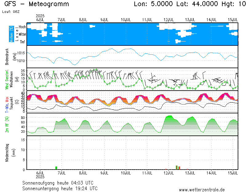 Meteogramme Wetterzentrale.de