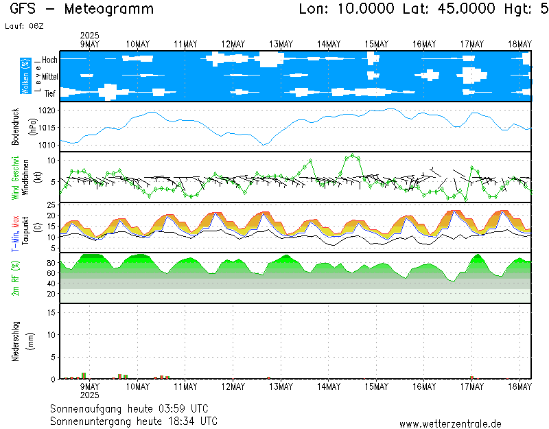 Lodi GFS next 10 days