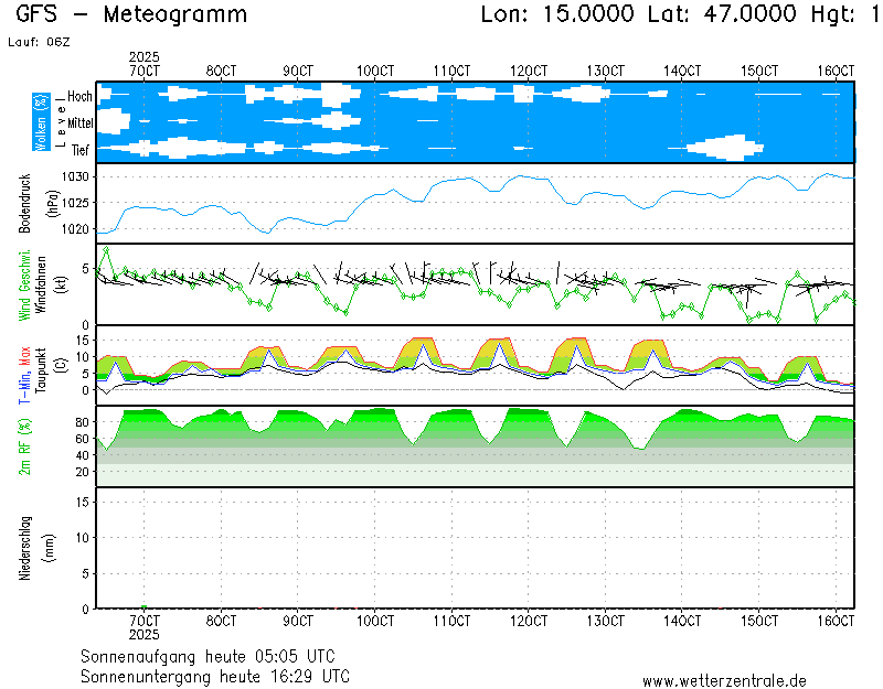 Wetterzentrale LOWG