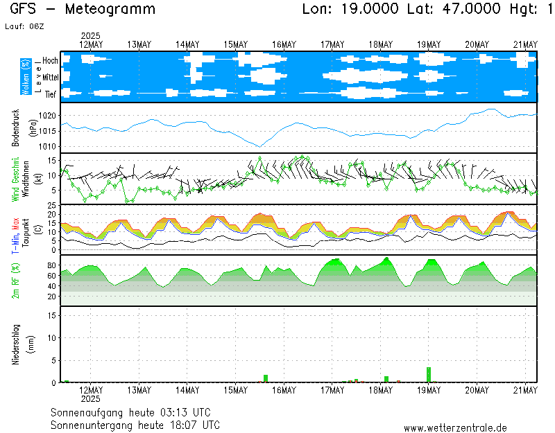 https://www.wetterzentrale.de/maps/GFSOP06_47.0000_19.0000_210.png
