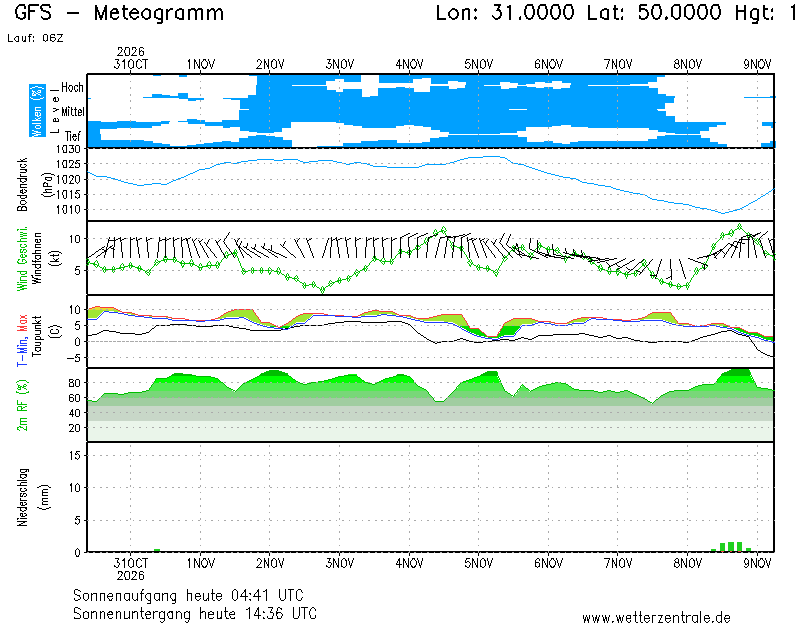 Meteogramm Wetterzentrale.de - Diagramme