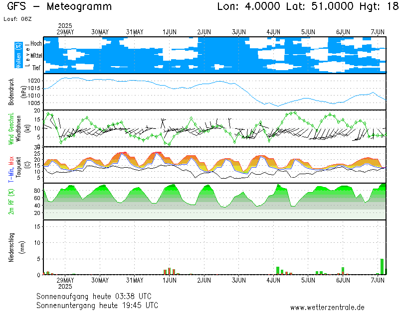 GFS weersverwachting Brussel