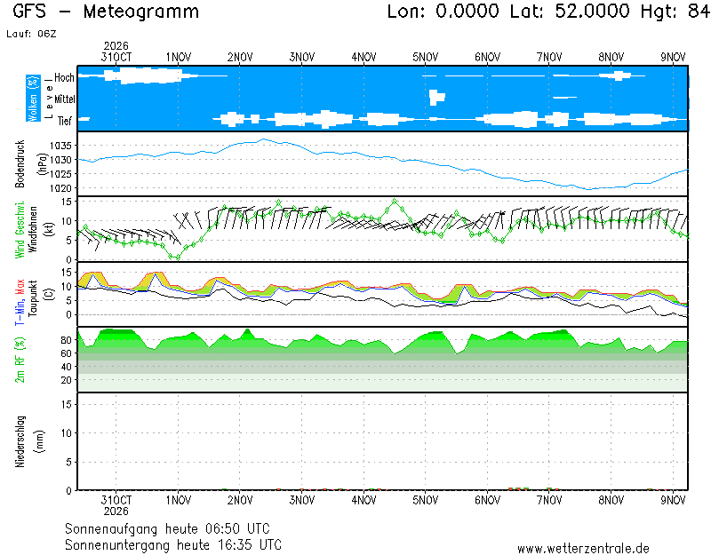Meteogramm Wetterzentrale.de - Diagramme