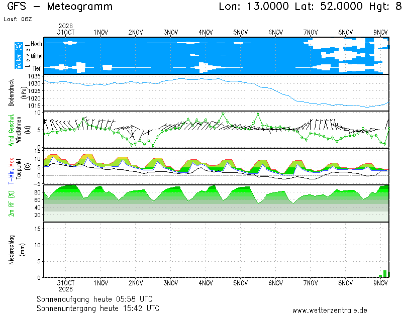Meteogramm Wetterzentrale.de - Diagramme