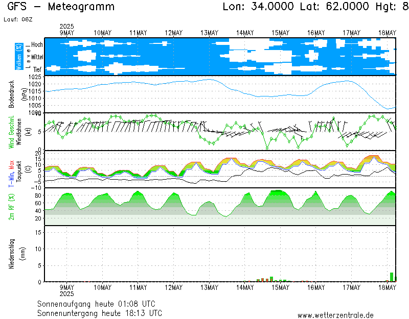 Метеограмма по данным NOAA NCEP GFS