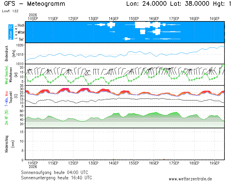 GFS ensemble meteogram for Athens