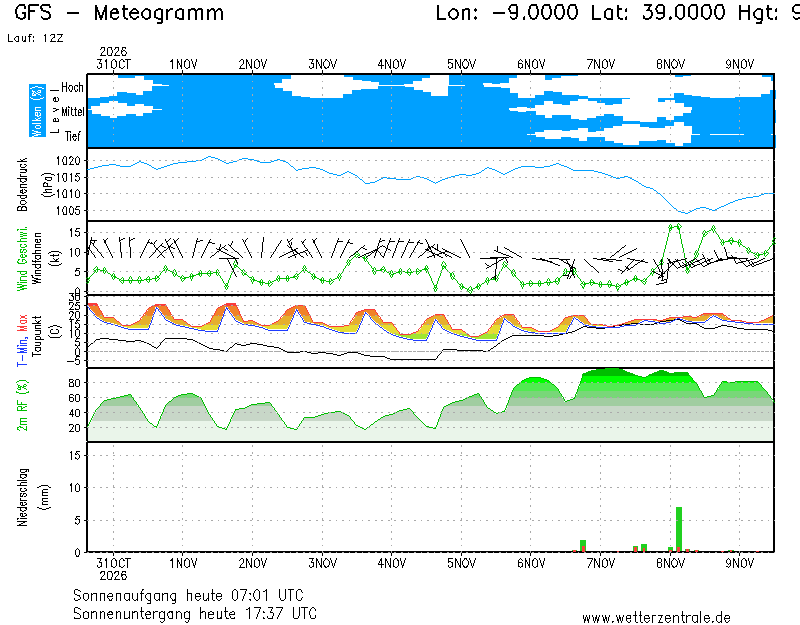 Meteogramm Wetterzentrale.de - Diagramme