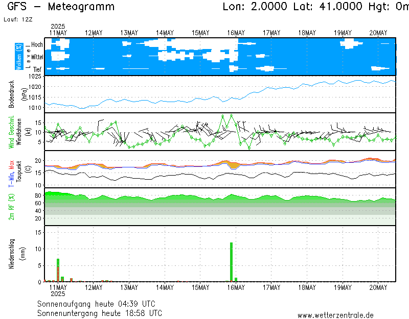 Meteograma