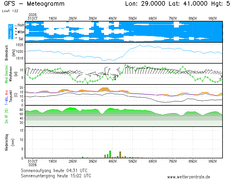 Meteogramm Wetterzentrale.de - Diagramme