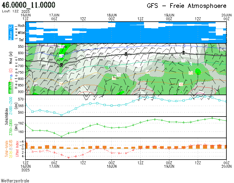 Meteogramm Wetterzentrale.de - Diagramme