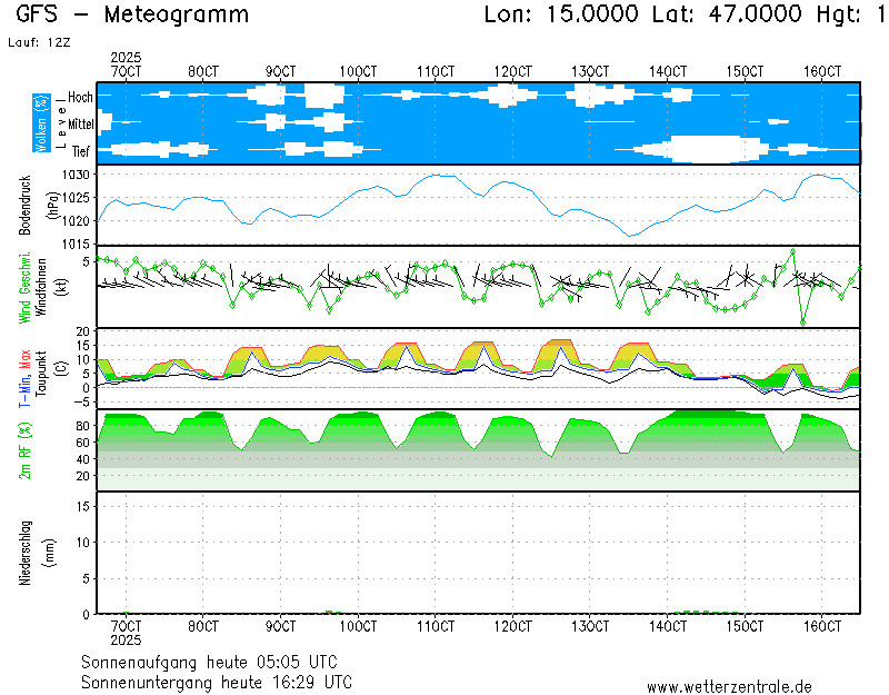 Wetterzentrale LOWG
