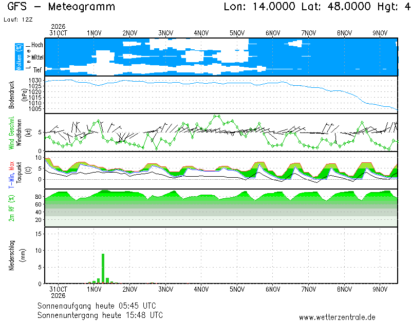 Meteogramm Wetterzentrale.de - Diagramme