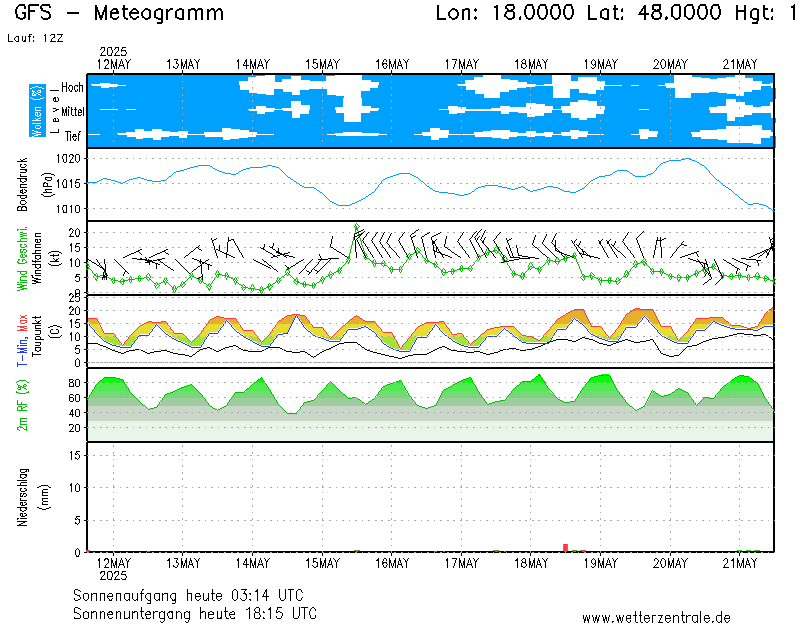 https://www.wetterzentrale.de/maps/GFSOP12_48.0000_18.0000_210.png