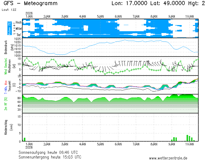 vystup modelu gfs na 10 dnů, běh 12:00 UTC