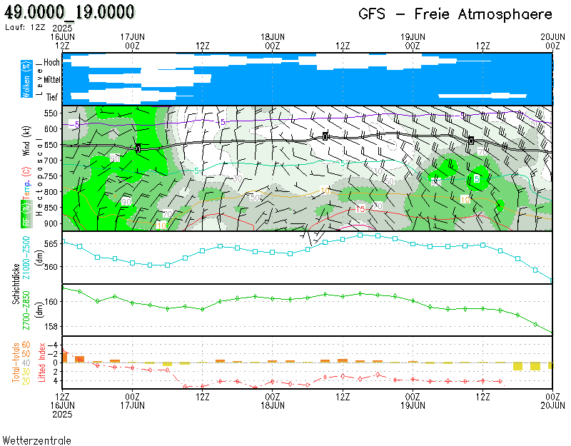 Meteogramm Wetterzentrale.de - Diagramme