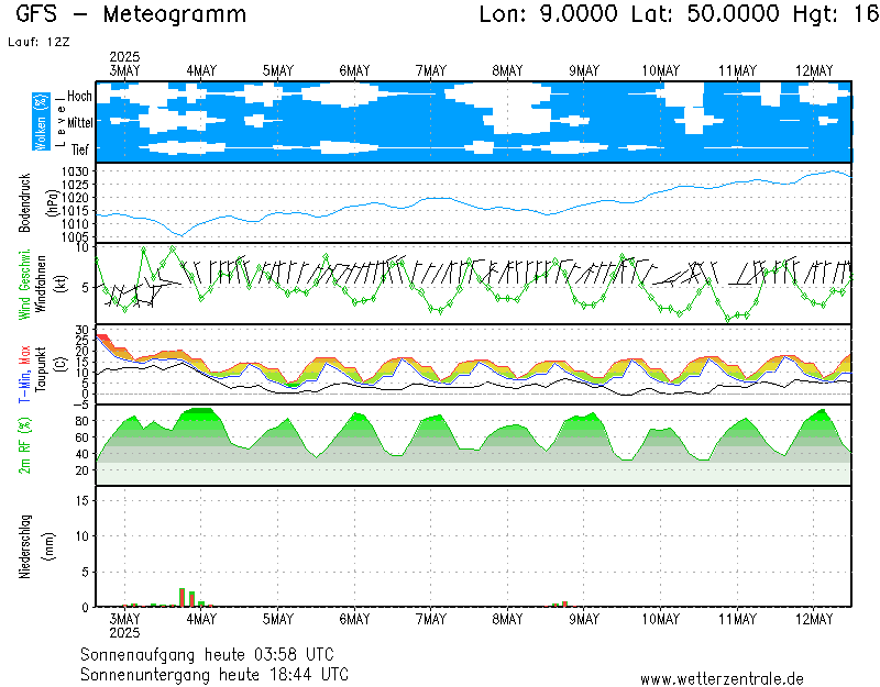 Bodenprognose-Diagramm für Alzenau