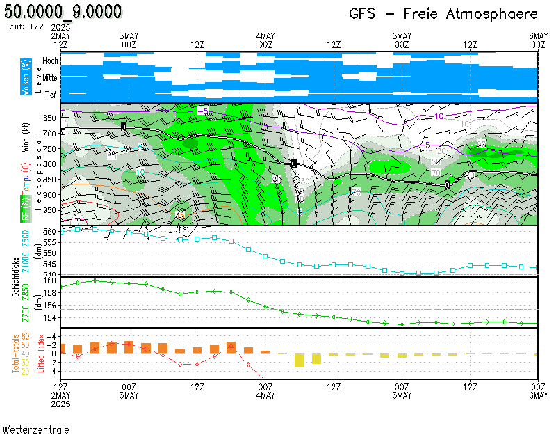 Freie-Atmosphäre-prognose-Diagramm für Alzenau