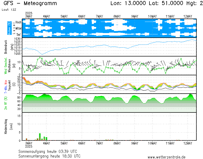 Bodenprognose-Diagramm für Stollberg