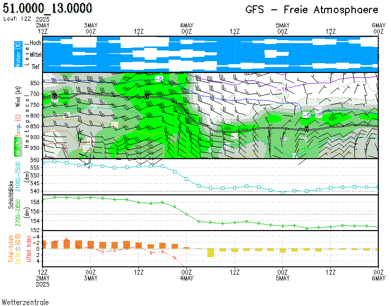 Freie-Atmosphäre-prognose-Diagramm für Stollberg