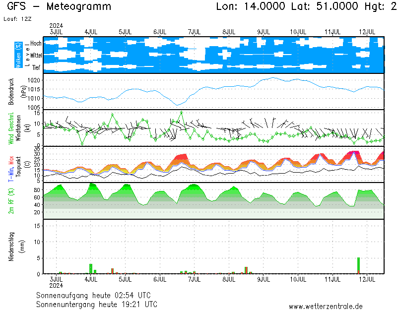 Bodenprognose-Diagramm für Freiberg/Sachsen
