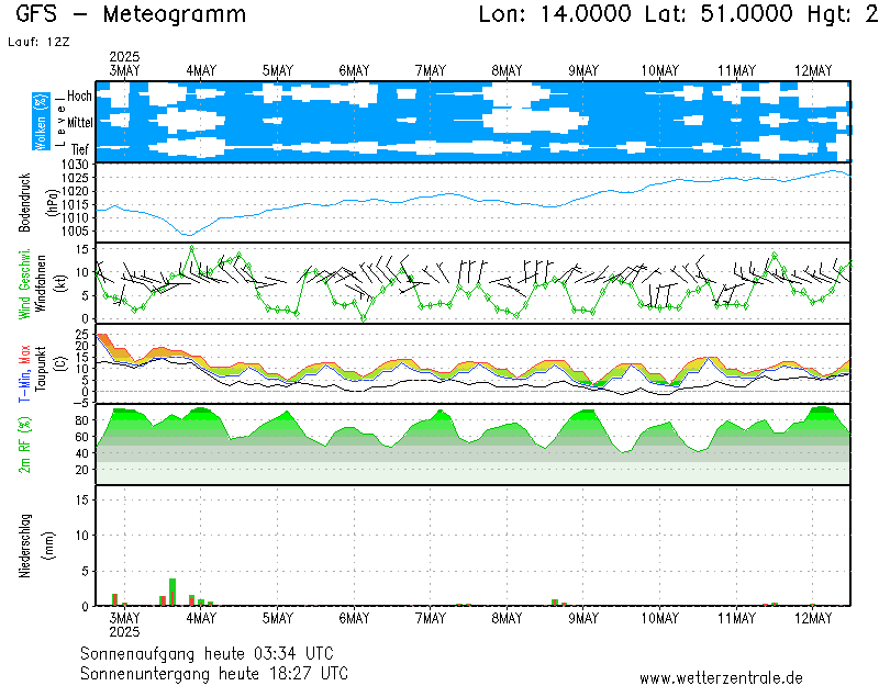 Bodenprognose-Diagramm für Freiberg/Sachsen