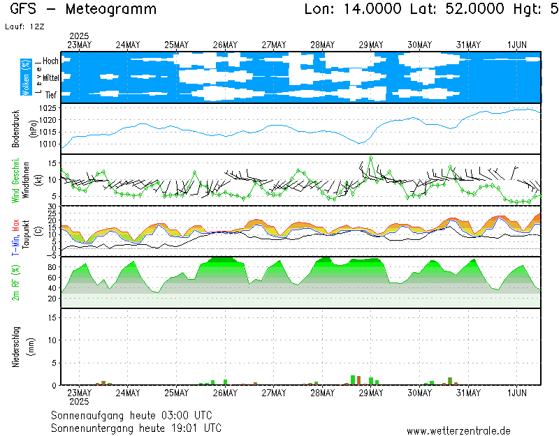 GFS-Meteogramm fr Lindenberg/Tauche www.wetterzentrale.de: Wind,  Wolken, Temperatur und Niederschlag