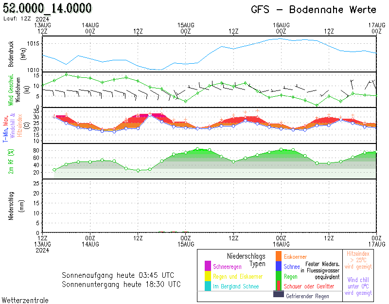 GFS-Meteogramm Tauche-Lindenberg 12 UTC von www.wetterzentrale.de: Lufttemperatur